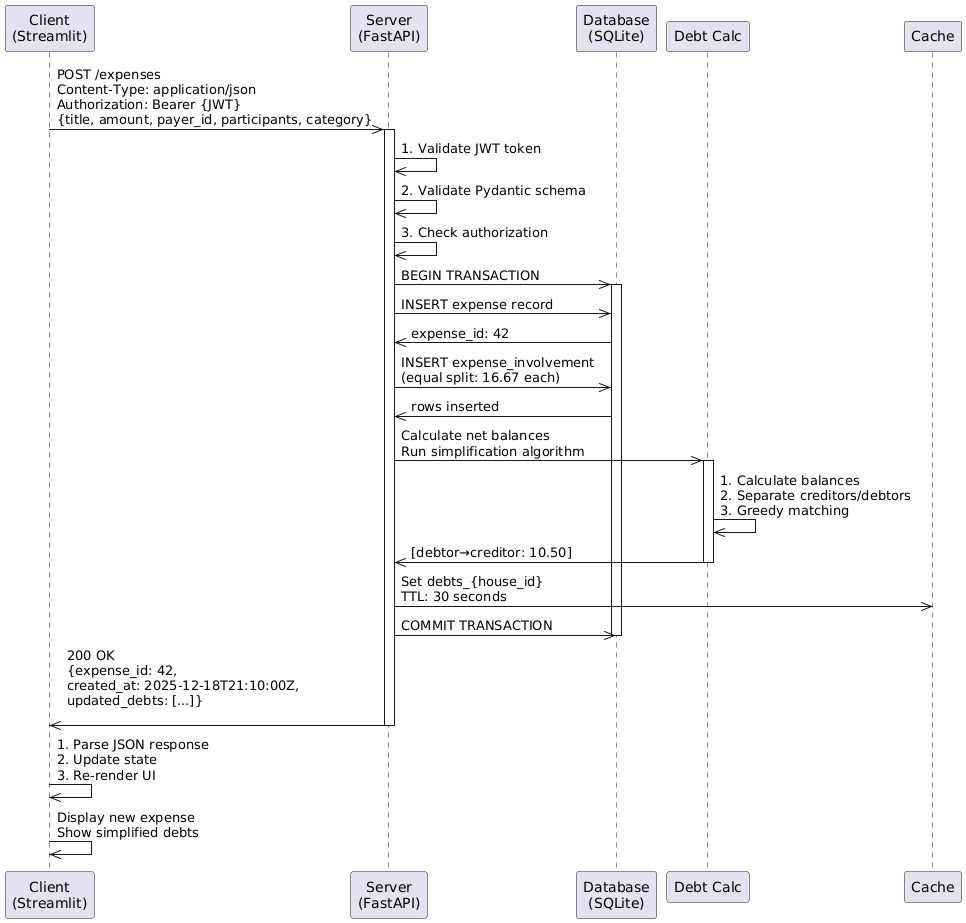 API Communication Flow